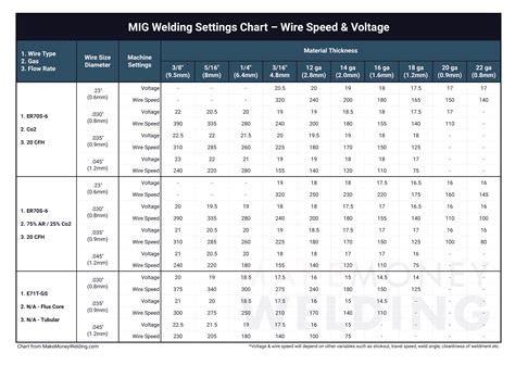 gasless mig welding sheet metal|gasless mig welder settings chart.